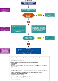Image result for Low Back Pain Management