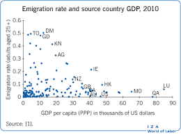 The next largest group are from the philippines (13%). Iza World Of Labor Demographic And Economic Determinants Of Migration