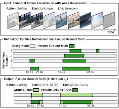 RefineLoc: Iterative Refinement for Weakly-Supervised Action Localization