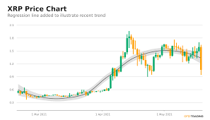 We assume as high predictable a mass adoption of this cryptocurrency next months. Ripple Xrp Price Near 1 07 Breaks Below 20 And 50 Day Averages In An Uptrend Over Past 90 Days Makes Big Move Relative To Past Month Crypto News Btc