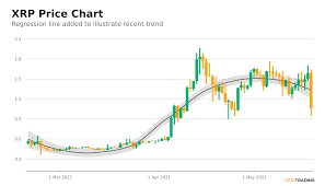 An ambitious outlook for 2021 has been made by tradingbeasts as they predict the price to hit $1.72 with a jump of 25% by the end of year. Ripple Xrp Price Near 1 07 Breaks Below 20 And 50 Day Averages In An Uptrend Over Past 90 Days Makes Big Move Relative To Past Month Crypto News Btc