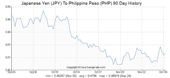 Japanese Yen Jpy To Philippine Peso Php Exchange Rates