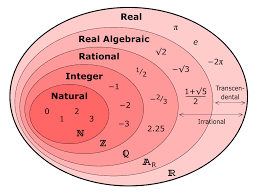 Real Number Set Diagram Math Formulas Math Help Math Lessons