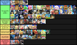 Characters Organized By Amiibo Potential Smash Ultimate Tier Lists Know Your Meme
