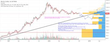 Bear Trap Breakdown Of Log Btc Trendline In October