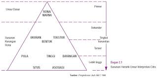 Unsur Dan Teknik Interpretasi Foto Udara Geografisku
