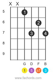 It's also very common to go from a g to a g7 chord…and then on to a c chord. G7 Guitar Chord How To Play The G Dominant Seventh Chord