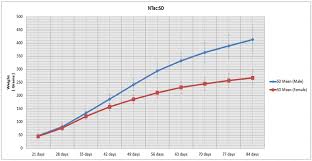 Sprague Dawley Rat Growth Chart Related Keywords