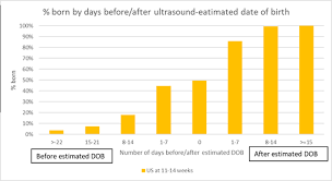 How Accurate Is My Due Date When Is My Baby Due Aims