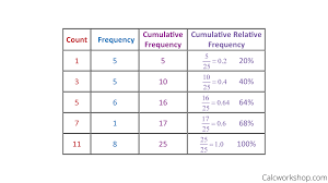 First of all, calculate the range of the data set. How To Find Cumulative Frequency W 11 Examples