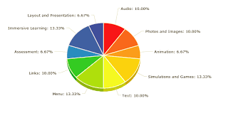 E Learning Content Evaluation Tool For Assessing Online
