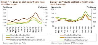 Tanker Spot Market Declined By 18 In February Aframaxes