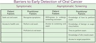 There are different kinds of cancer in mouth all of them show different features. Oral Cancer Screening A Necessary Part Of Any Exam Enttoday
