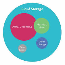 Cloud Storage Comparison 2019 Compare 50 Cloud Providers