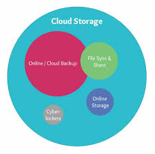 cloud storage comparison 2019 compare 50 cloud providers