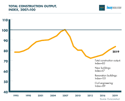 Diminished outlook for malaysia buildings growth. When Will The Construction Industry Bounce Back