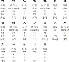 Words (names or english borrowings). Korean Alphabet Pronunciation And Language