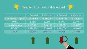Economic Value Added Berechnung Und Definition Mit Video