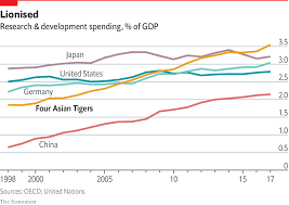 Innovation Asian Tiger Governments Are Steering Their