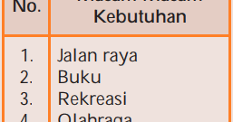 Manusia memiliki kebutuhan dasar yang bersifat heterogen. Contoh Soal Materi Kebutuhan Dan Kelangkaan 73 Pilihan Ganda Dan 33 Uraian Essay