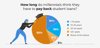 Poll How Long To Pay Off Student Loans Most Dont Know Self