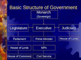 The highest court in the uk is the supreme court of the united kingdom. Structure Of The Central Government Of The Uk