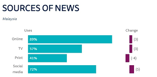 With each party having different agendas, the majority of the malay voters that kinitv spoke to in different places in the peninsular malaysia, including petaling jaya and sepang of selangor, as well as kedah, expressed their hope for all three malay parties in finding a way to work together. Malaysia Media Landscape Highlights 2019 Shifting Towards Multilingual Digital Contentbeyond Pr Blog Pr Newswire Apac