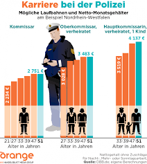 Männer verdienen im schnitt 4.013 euro, frauen 3.187 euro ; Polizei Gehalt Was Verdient Ein Polizist An Nettogehalt Im Monat