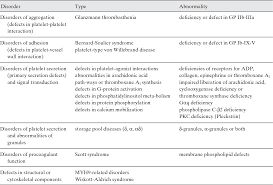 Image result for Platelet Dysfunction