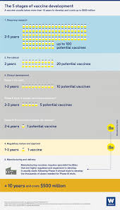 49 testing on humans, 58 testing on animals, 50+ still in development. Production And Distribution Of Billions Of Covid 19 Vaccines Will Take Unprecedented Global Coordination World Economic Forum