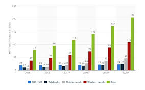 how is healthcare app development for patients going