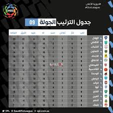 موعد مباراة الهلال والعين في الدوري السعودي والقنوات الناقلة. ØªØ¹Ø±Ù Ø¹Ù„ÙŠ Ø¬Ø¯ÙˆÙ„ ØªØ±ØªÙŠØ¨ Ø§Ù„Ø¯ÙˆØ±ÙŠ Ø§Ù„Ø³Ø¹ÙˆØ¯ÙŠ Ø¨Ø¹Ø¯ Ø§Ù†ØªÙ‡Ø§Ø¡ Ø§Ù„Ø¬ÙˆÙ„Ø© Ø§Ù„ØªØ§Ø³Ø¹Ø© Ù…ÙˆÙ‚Ø¹ ÙƒÙˆØ±Ø© Ø£ÙˆÙ†