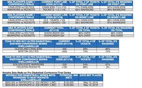 Below And Attached Are Charts Showing The Nba Championship Odds And Also The Current Odds For This Weekend S Playoff Games A Nba Championships Nba Playoffs Nba