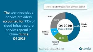 Cloud computing trends in 2020. Canalys Newsroom China Cloud Services Market Q4 2019