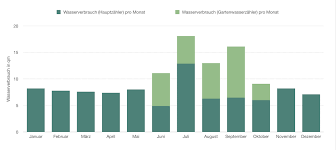 Garten wird bei uns fast ausschließlich mit regenwasser gegossen. Energiekosten Im Einfamilienhaus Unsere Jahresbilanz Baublog Werder