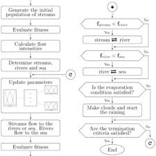 flowchart of the water cycle algorithm with fuzzy dynamic