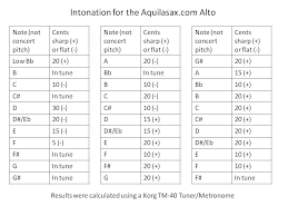 Software Based Saxophone Scales And Finger Chart Pin