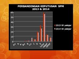 Tarikh 3 mac 2016 (khamis) telah dipilih untuk pengumuman keputusan spm 2015 seperti yang telah dinyatakan di dalam kenyataan akhbar yang dikeluarkan oleh kementerian pendidikan malaysia di laman web rasmi mereka. Analisis Keputusan Spm 2015 Semakan Keputusan Spm 2015 Online Dan Sms Ciklaili Majlis Pengumuman Keputusan Spm 2018 Peringkat Negeri Kedah Liier See