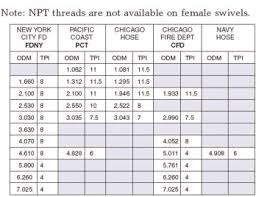 Hose Thread Data