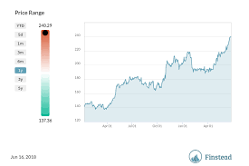 Askfinny Wellcare Health Plans Inc Wcg Buy Or Sell