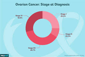 how ovarian cancer is diagnosed