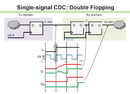 Solved Explain Why In This Figure Double Flopping Is A Co Chegg Com