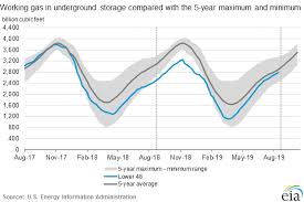 Weekly Natural Gas Storage Report Eia