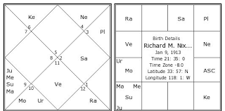 Richard M Nixon Birth Chart Richard M Nixon Kundli