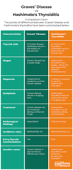 Difference Between Graves And Hashimotos Difference Between