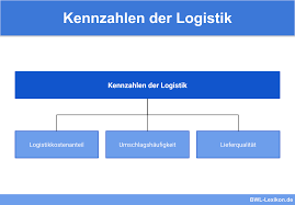 Bei einkaufskennzahlen gilt das prinzip: Logistik Kennzahlen Definition Erklarung Beispiele Ubungsfragen