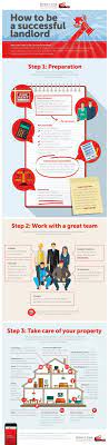 How To Be A Successful Landlord Infographic Being A Landlord Real Estate Investing Rental Property Real Estate Infographic