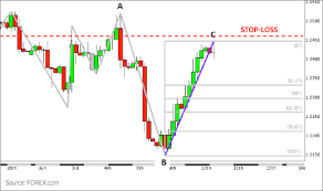 Doji Candlestick Formation Forex Com