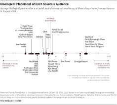Political Polarization Media Habits Pew Research Center
