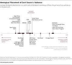 But what do these terms mean and where do they. Where Do News Sources Fall On The Political Bias Spectrum Fake News Lies And Propaganda How To Sort Fact From Fiction Research Guides At University Of Michigan Library